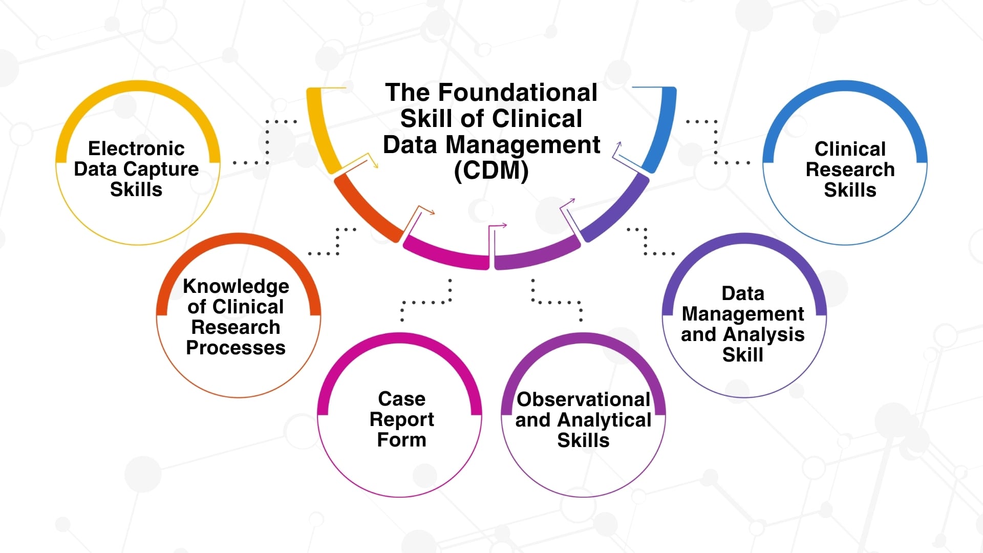 Clinical Research Training in India | BCRI Workshops & Careers 6 The Foundational Skill of Clinical Data Management (CDM)